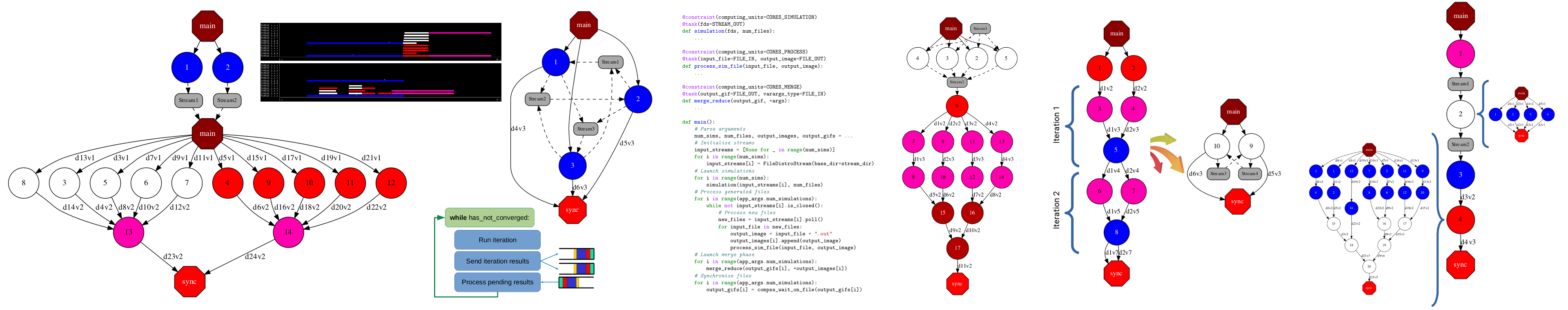 Distributed Stream Library